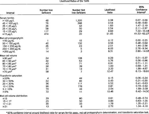 Iron Deficiency Anemia Chart