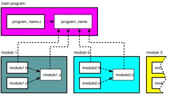 C Called A Modular Programming Language