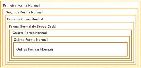 O Que S O Formas Normais Zere Erros No Seu Banco De Dados