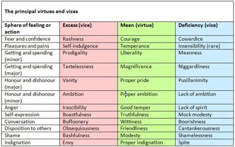 Table Of Virtues Ethics Book Philosophy Theories Virtue Ethics