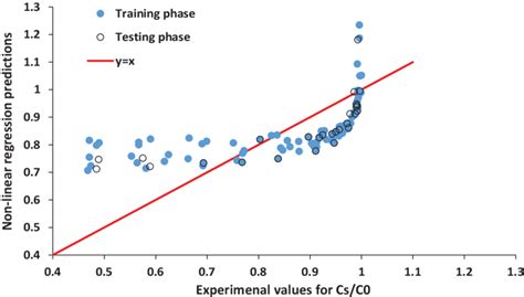 Comparison Between Experimental Data And Nonlinear Regression Equation 8 Download