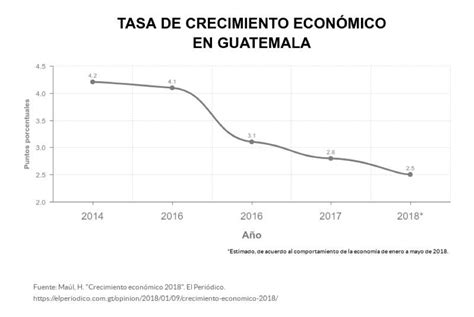 Crecimiento Economico Guatemala Ericvisser