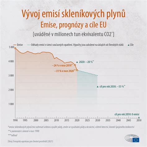 Jak se Evropě daří snižovat emise CO2 infografika Témata Evropský