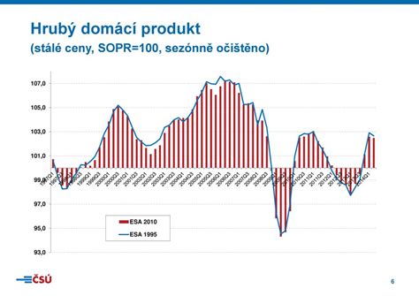 Národní účty Implementace ESA 2010 Vladimír Kermiet - ppt stáhnout