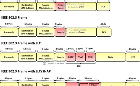 Ethernet Frame Format Explained English Dubai – Otosection