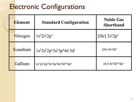 Full Electron Configuration Of Scandium