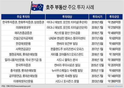 증권사·운용사 믿고 해외부동산 투자했는데뜯어 보니 허점투성이 인베스트조선