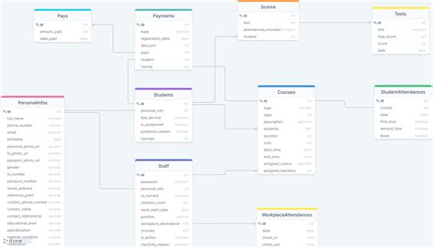 Database Schema Review - Database Administrators Stack Exchange