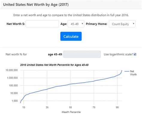 Are You Wealthy U S Net Worth By Age And Income