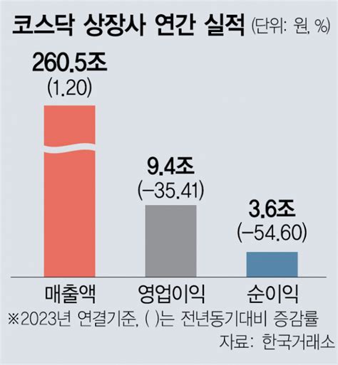 지난해 코스피 상장사 순이익 40 줄었다 네이트 뉴스