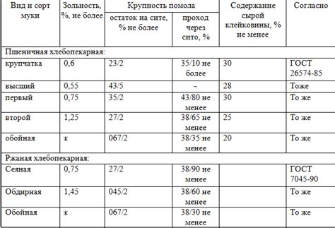 Виды, типы и сорта муки.