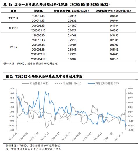 【国信宏观固收】固定收益衍生品策略周报：为何参与国债期货正向套利策略的力量不强 搜狐大视野 搜狐新闻