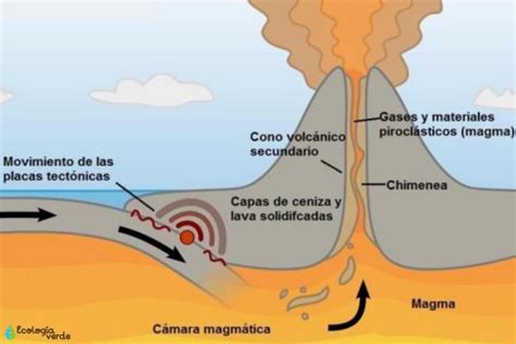 Partes de un volcán Resumen y esquemas