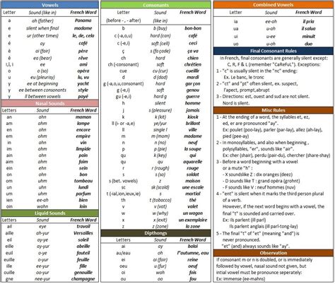 French Pronunciation Cheat Sheet French Words French Vocabulary