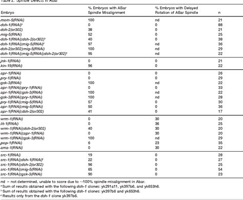 Table 2 From Multiple Wnt Signaling Pathways Converge To Orient The