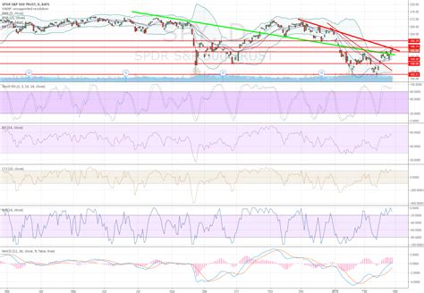 spy chart thus far for AMEX:SPY by TradeTexasBig — TradingView