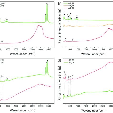 Raman Spectra Obtained With 532 Nm Laser Excitation Of A Sample A2