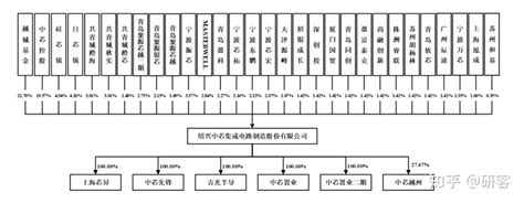 背靠中芯国际，4年或亏损48亿，中芯集成以500亿市值ipo？ 知乎