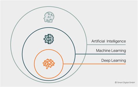 Ai Ml Dl Venn Diagram Telecom Academy