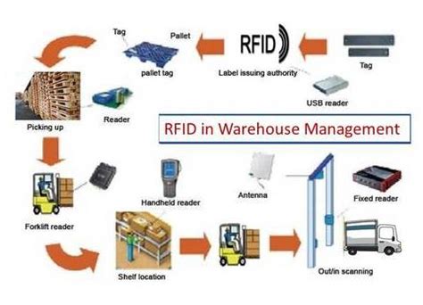 RFID Warehouse Management System