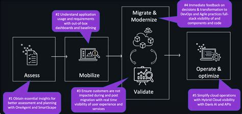 How Dynatrace Is Using Mlops In Monitoring And Observability Dataops