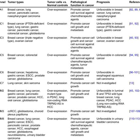 Schematic representation of nociceptive TRP channels in regulating the... | Download Scientific ...