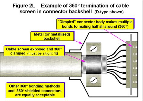 Design Techniques For Emc Cables And Connectors