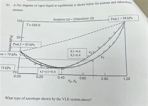 Solved B A Pxy Diagram Of Vapor Liquid At Equilibrium Is Chegg