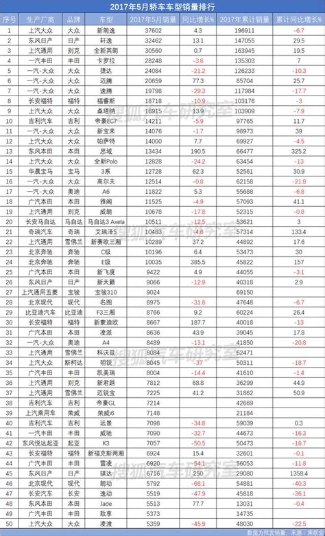 5月轎車銷量top50：整體低迷 Bc級車增長較快 每日頭條