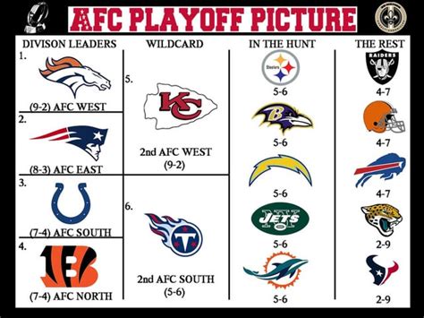 AFC Playoff Race Analysis: Unraveling Tiebreakers & Strength of ...