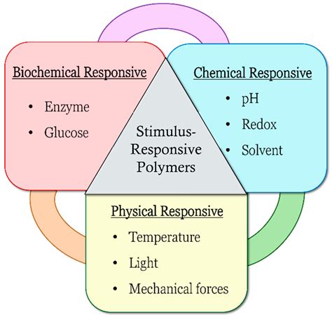 Ph Responsive Polyurethane For Biomedical And Drug Delivery