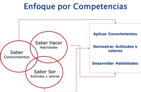 Enfoque Por Competencias Abril