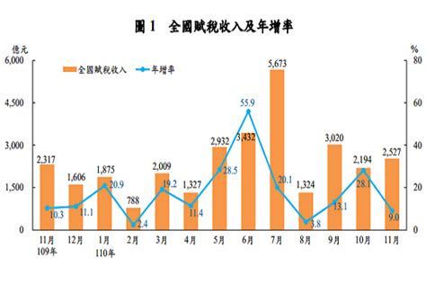 前11月稅收27兆 全年可望超徵4000億 世界民報