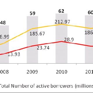 Growth of NBFC MFIs (see online version for colours) | Download ...