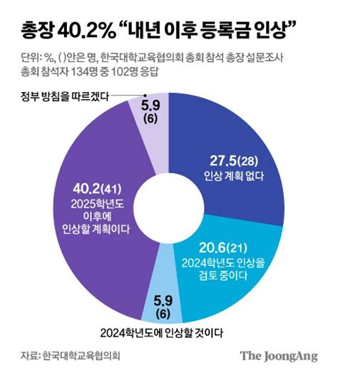 대학 총장 41 “무전공 선발 내년부터 확대”목표치 제시엔 절반이 반대 중앙일보