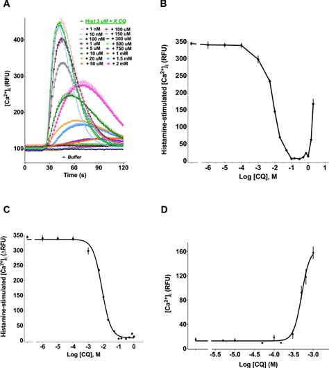 Biphasic Effect Of The Tas R Agonist Cq On Hasm Cell Ca I