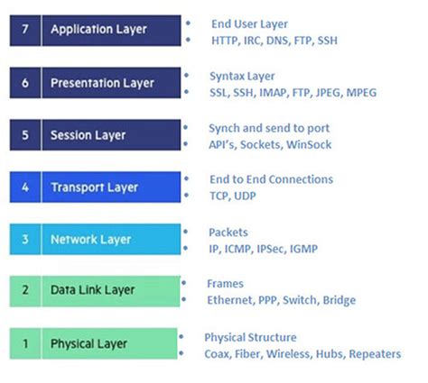 What Is Osi Standards Industrial Networking Industrial Automation