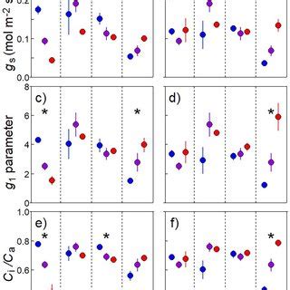 Stomatal Conductance G S A B The Slope Parameter Of The