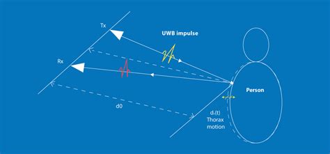 The concept of UWB radar sensors