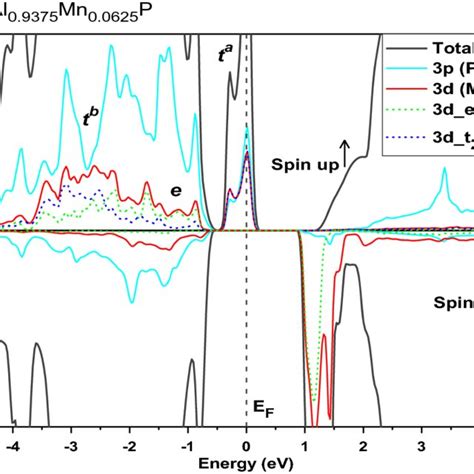 Spin Polarized Total And Partial Dos Of P Of P And D D E G