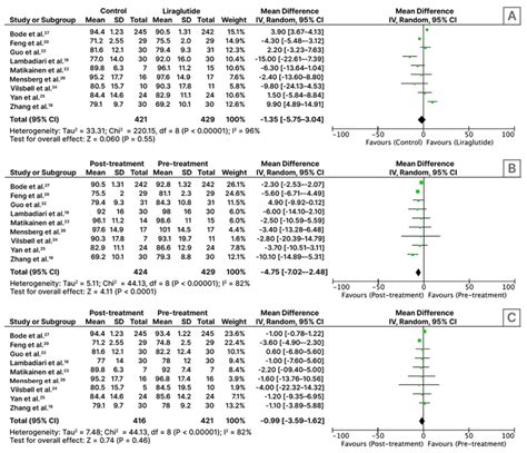 Effect Of Liraglutide On Weight Loss And Bmi Among Patients Who Are Overweight And Obese With