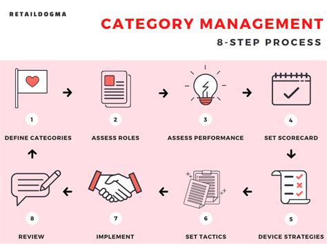 Category Management A Complete Guide