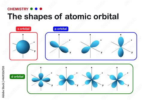 Electron Orbital Shapes