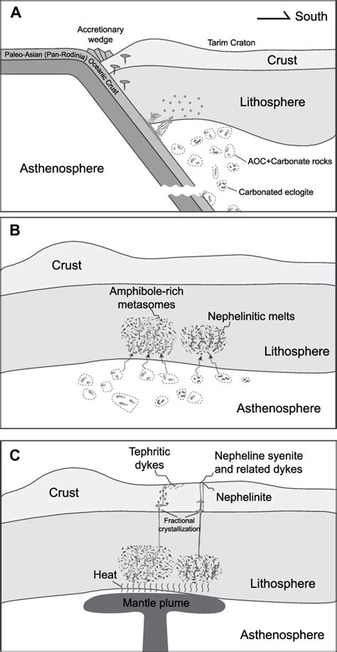 Schematic cartoon model showing the formation of the nepheline syenite ...