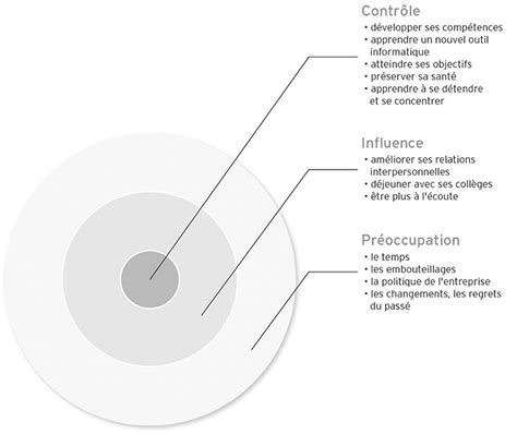 Le Cercle D Influence