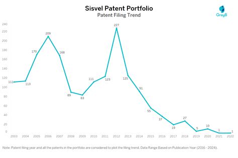 Sisvel Patents Insights Stats Updated Insights Gate