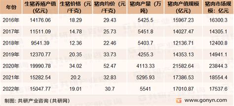 2022年中国猪肉产量、需求量、市场规模及猪肉价格走势分析[图] 共研咨询 共研网