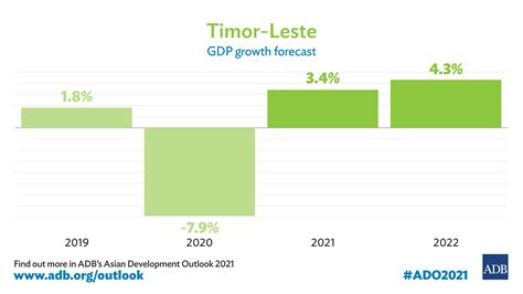 Timor-Leste’s Economy Expected to Grow in 2021, 2022 — ADB | Asian ...