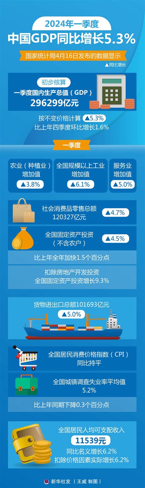 圖表：2024年一季度中國gdp同比增長53中國政府網