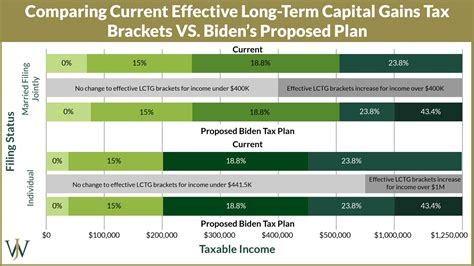 Bidens Tax Plan Explained For High Income Earners Making Over 400 000